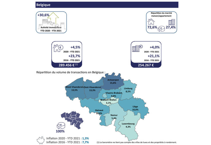 Baromètre immobilier: record du nombre de transactions immobilières lors des 6 premiers mois de l’année