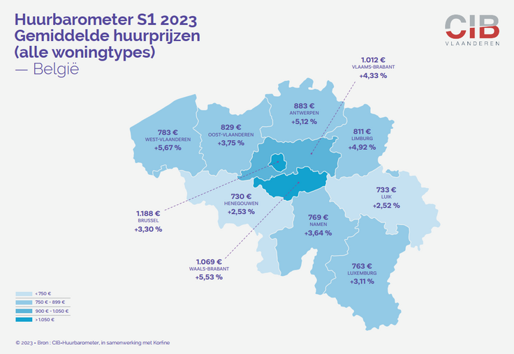 Huurbarometer Vlaanderen: Inflatie doet huurprijzen zoals verwacht met 3,5% stijgen